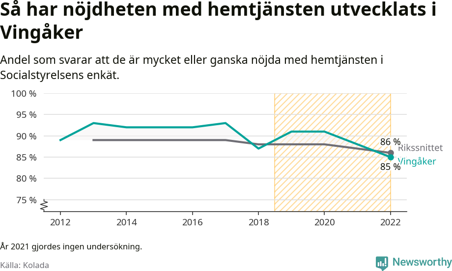 Graf: Nöjdhet med hemtjänsten i Vingåkers kommun och riket